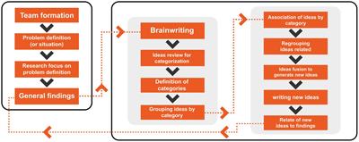Idea generation and integration method for inclusion and integration teamwork